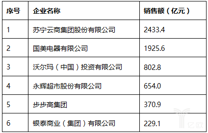 2017中國零售百強榜發(fā)布