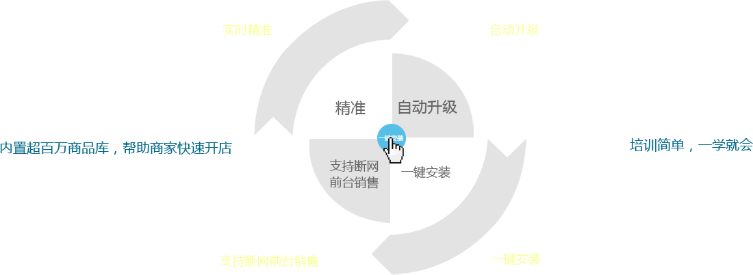 優戶啟商商業管理系統：全新的系統架構模式，所有數據實時精準；實現系統自動升級；支持斷網前臺銷售。一鍵安裝，全部安裝點一個按鈕即可完成,內置超百萬商品庫，幫助商家快速開店。培訓簡單，一學就會，有無基礎都能快速上手，后期維護量少。